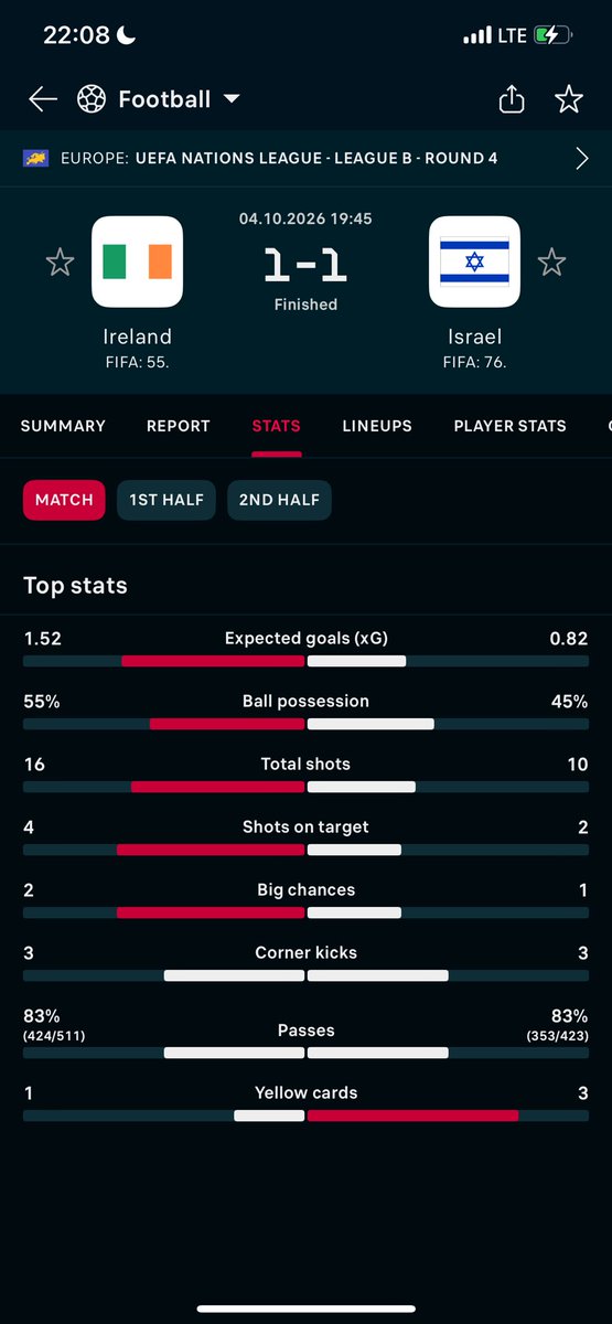timelessmoney1's tweet photo. @SportyBet Explain how this game was settled as loss https://t.co/BF0f489tGl