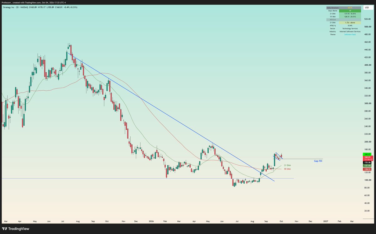 TheProfInvestor's tweet photo. I dont know who needs to hear this but $MSTR is easily the best looking Crypto proxy right now.

I expect this to shock majority. https://t.co/fIP6lcmi3e