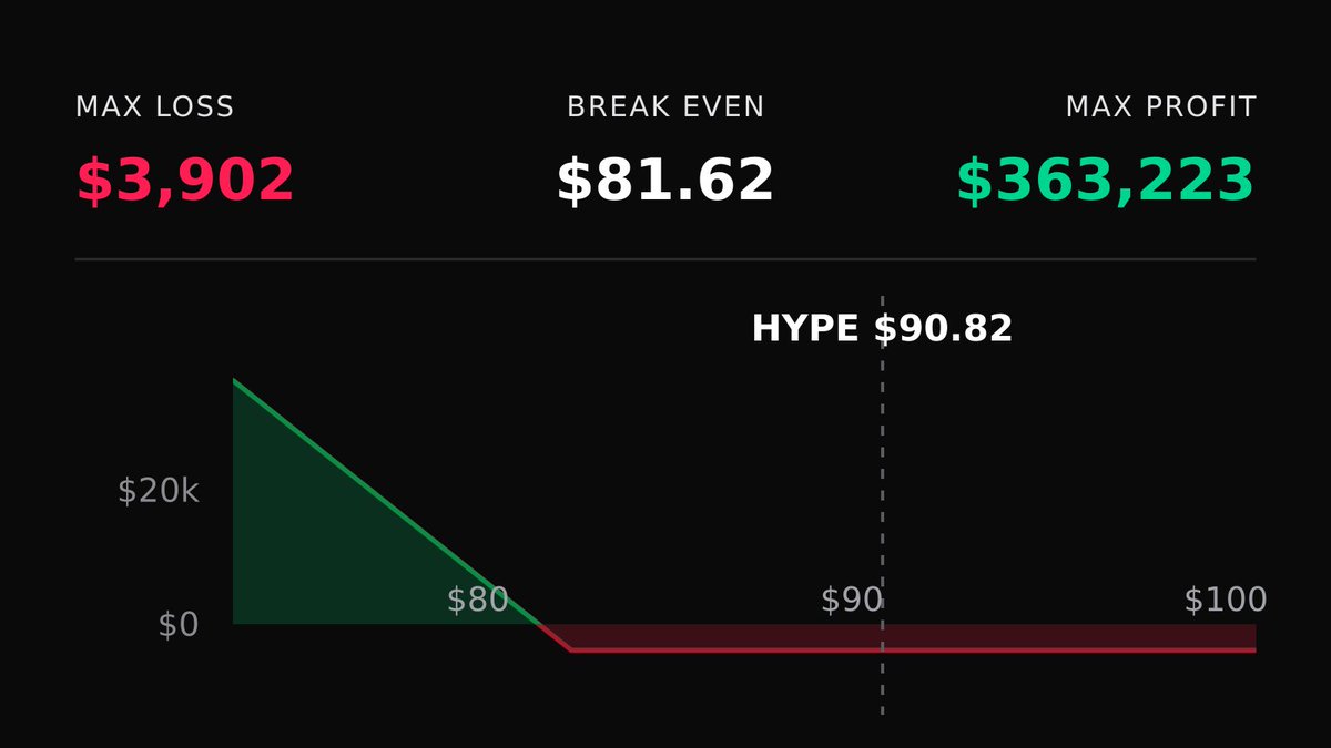 DeriveTradeTape's tweet photo. 📉 Bearish $HYPE Trade
🟢 Bought 4,450x 16 Oct 26 $82.5 Puts

Profit: $41K if HYPE < $72.5 by 16 Oct

🔗 Copy on Derive: https://t.co/VWySKk6mvq https://t.co/djbRv8ML1W