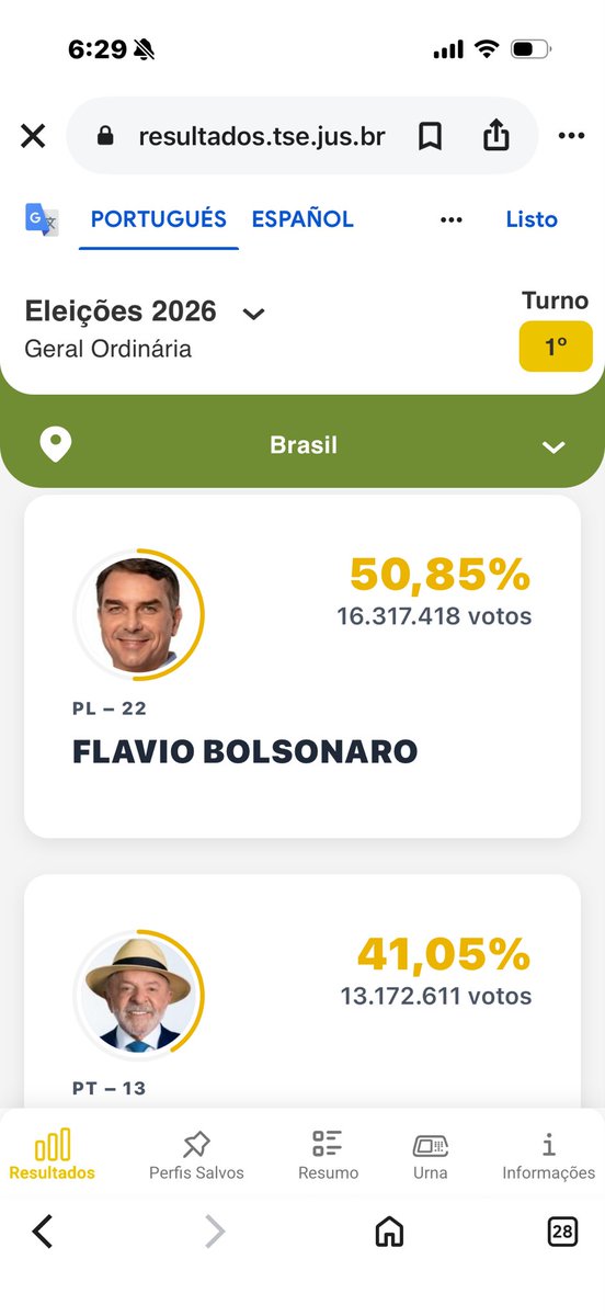 pepe_auth's tweet photo. Con 27,88% escrutado, ventaja de Bolsonaro es de 9,8 puntos porcentuales y sería elegido en primera vuelta. Eso aún puede variar y q haya segunda vuelta, aunque su ventaja será de unos 10 millones de votos, casi imposibles de remontar. Trump celebra esta noche https://t.co/7Ez8GBYjOM