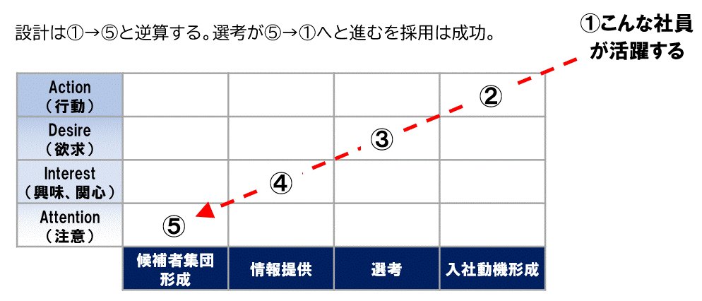 hashimoto_sa's tweet photo. 【拡散希望】
採用は経営戦略と似ている。
どこが？というと〝未来から逆算〟する点でしょうか。

例えば「３年後には、こんな社員がこの事業で〇人活躍」という未来を描くなら、そこから逆算して「２年後には～」「１年後には～」と逆算する。そして今「こんな社員を〇人採用しておかねばならない」と人事の採用ミッションは決まるわけで。

さらにもう一段踏み込みましょうか。
採用戦術に落とし込むときも未来からの逆算が肝になります。起点は「わが社ではこんな社員が活躍する」で、そこから逆算して以下のことが決まっていきます。※図解も参照

　①（起点）こんな社員が活躍する
　②その社員はどんな入社動機を抱くか
　③その社員をどのように選考するのか
　④その社員にどんな情報提供をすれば
　　選考に来てくれるのか
　⑤その社員と出会うのに最適チャネルは？

このように未来のあるべき姿があるから「どの媒体にするか？」などの議論ができるわけです。「他社が成功したから」と言って流行りの媒体にいきなり飛びつくのは、ナンセンスだということがわかるでしょうか。例えば、以下のような失敗例もこの図と照らし合わせてみれば、なぜ失敗したのかがわかります。ここまで読んでくださったあなたなら、その飛びつき施策に逆算はなく、背骨もないのが見えてくると思います。
ーーー
失敗例１：いきなり⑤から考える
採用支援会社の営業に言われるがまま特定の媒体を使っていると陥りやすいケース。その営業は自社のサービスを魅力的に見せるトークと、他社サービスのマイナス情報だけは大量に持っています。しかし、①の「貴社ではこんな社員が活躍していますね」と把握しているのでしょうか？採用チャネルを当てずっぽうで選ぶのは良くないですが、外の情報を鵜呑みするのも危険です。ちゃんと社内の確かな情報を精査しましょう。
※余談ですが、世の中で発表されている「社員一人にかける採用コスト」も、ここが改善されれば一気に下がると私は考えます。ある媒体で失敗すれば、また当てずっぽうで違う媒体を選んでいる会社が多いワケですからね。コストがジャンジャン出ていく負のループが平均採用コストを引き上げているのです。
ーーー
失敗例２：応募者が選考に来ても内定前に辞退される
当てずっぽうの媒体がたまたまヒットすることもあります。例えば、募集記事がとても魅力的だったりして。でも、①から逆算された④でなければ、③に進んだときに応募者は違和感を覚えますよね。もちろん、ここで辞退していく応募者もいますが、②の入社動機が形成されないまま内定が出ても、まず承諾はしてくれません。内定を出したのに辞退ばかり。その理由を聞くと「他社から内定をもらって…」というボンヤリした理由しか聞き出せない。それはここに問題があるからかもしれません。よく「採用媒体の原稿を魅力的にして採用成功した」という話を聞きませんか？アレも怪しいもので、原稿だけで活躍する社員が採用できるのなら皆うまくいきますよね。原稿だけマネをしても上手くいかないのは、この背骨が繋がっていないからなのです。
ーーー
失敗例３：入社してもすぐ辞める／活躍しない
上記２の延長で何とか入社した社員がいたとしても、その後どうなるかというとこうなるワケです。「選考時点で何となく（合わないと）感じていたんですけど…」といって早期離職した社員はこんなことを言っていませんでしたか？それはこの逆算の背骨がどこかで分断していたからだと考えると納得できます。同時にどこが問題かをいち早く見つけることができますね。
ーーー

これらよくある失敗例１～３は、そもそも①を決めないままいきなり施策に走ったために起きた事象です。論理的に考えれば納得感も得られるはずです。①を決めないまま走り出すと⑤→②の一連の行動、時間、お金は全てムダになる確率が上がります。目を背けたくなりますけど。

経営戦略→人事戦略→採用戦略→採用戦術。これらは全てつながっていますし、逆算です。
「採用のために𝕏はじめました～♪」というアカウントが、少し経つと更新もされず塩漬け状態。よくありますよね。これも逆算の背骨がつながっていれば、ネタ切れにはならず続いていたかもしれません。「そもそもこの社員を採るなら𝕏じゃない！」と気づいていたかもしれないのです。

１つ私自身の経験もお話させてください。
過去にいくつも事業を立ち上げ、責任者として組織をけん引してきました。そのたびに採用は事業を伸ばす最重要課題でした。しかし、その採用だけはワタクシ困ったことがないのです。ナゼか？それは、この考え方をベースに逆算の背骨を作ってから採用をしてきたからに他なりません。

広く多くの方にもこの考えを共有できれば、採用難の会社を少しでも減らすことができるのではないか。ムダに色んなサービスに費用を持っていかれずに事業を進めやすくなるのではないか。そう考えて採用戦略の立て方のお話をさせていただきます。

「役立つポストだったな」と思われた方はもちろん、「コイツなかなか面白いことを言うな」と思われた方も是非。10月13日（火）の19：00～20：00「最新の採用環境と小さな会社の採用成功戦略」と題してセミナーをやりますのでご参加ください。もちろん無料です。

本当に使うべきところに費用と時間んを使っていただきたいのです。当日はこのポストで書いたことをもう少し深掘りし、具体的に話します。参加ご希望の方は気軽に私までDMをください。