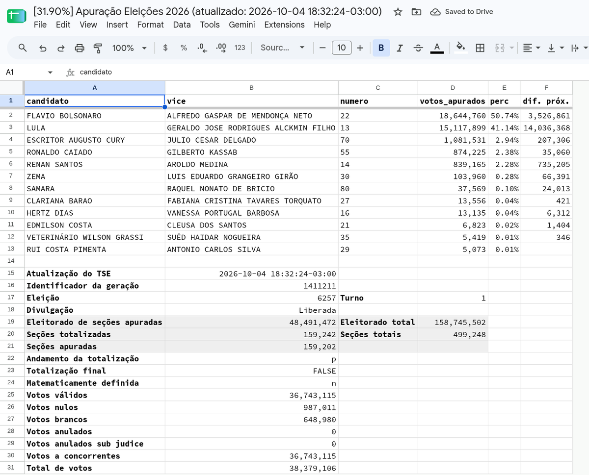turicas's tweet photo. Como em 2022, criei um script que baixa os dados de apuração em tempo real (presidente e governador) do TSE e atualiza (~2x/min) uma planilha no Google Sheets: https://t.co/CbmmRE8Wko

É só abrir que a planilha atualiza sozinha. Temos ~32% de urnas apuradas. #Eleições2026 https://t.co/Jy3Ucwbi2f
