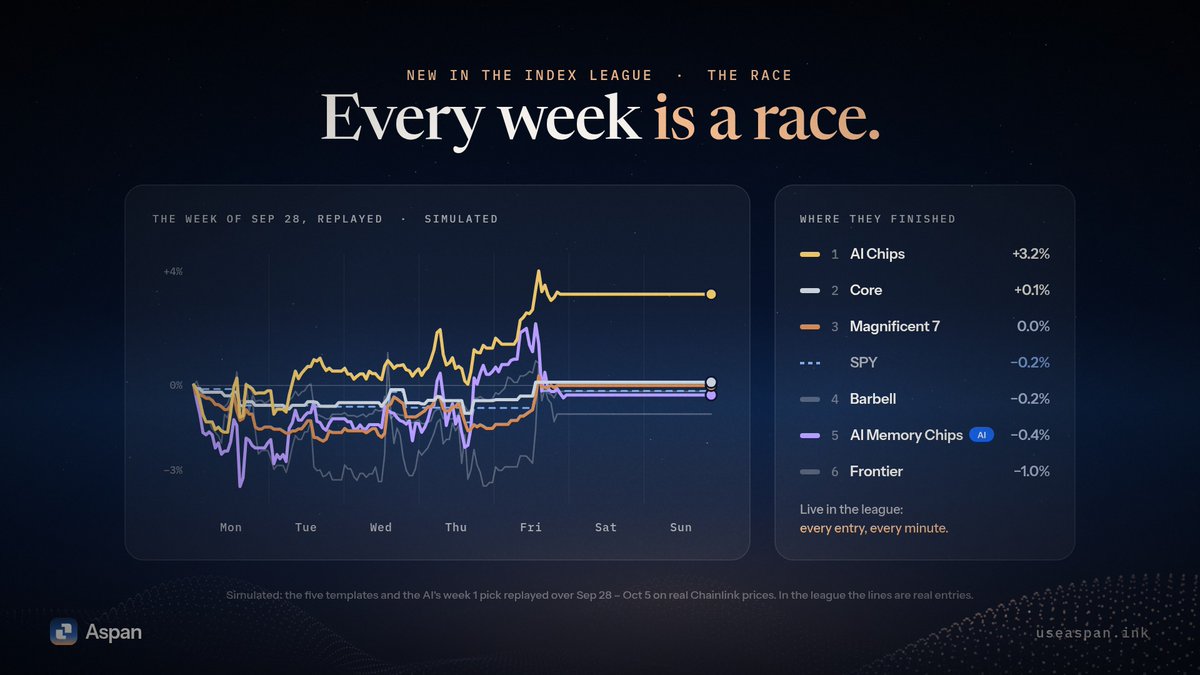 useAspan's tweet photo. Every week in the Index League is now a race 🏁

Each entry is a line from Monday 00:00 UTC, scored live on Chainlink prices. The AI and SPY run too.

Watch who leads, day by day, and share the race in one click.

Week 1 starts tonight. Free to enter.

https://t.co/o0UjRgfYg0 https://t.co/aSmB9hVCsf