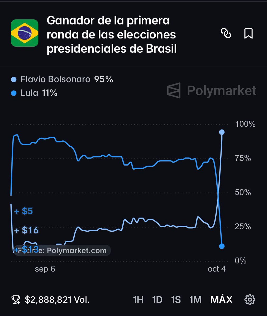 ElTrumpista's tweet photo. ATENCIÓN. FLAVIO BOLSONARO VA A GANAR LA PRIMERA VUELTA EN BRASIL.

Según Polymarket y contra TODO PRONÓSTICO Bolsonaro va a ganar la Primera Vuelta (95% de chances)

Ninguna encuesta, ningún medio, ningún analista pudo predecir esto. HISTÓRICO. https://t.co/FV3n9Xgf9O