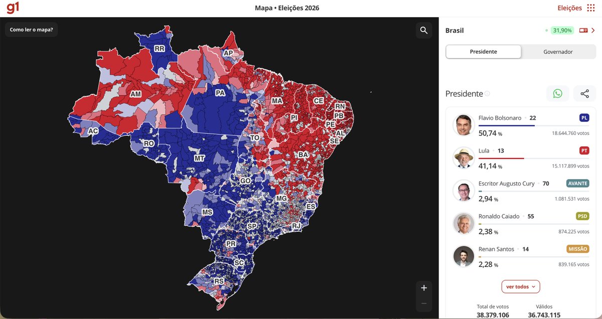 sadgirlnlove's tweet photo. mais de 31% das urnas apuradas e a diferença ainda está bem grande pelo menos já caiu um pouquinho é torcer pra continuar descendo https://t.co/rt7fRZuVpz
