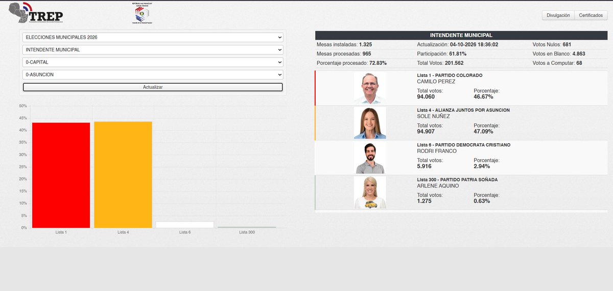 EnLatitud25's tweet photo. 🗳️ SOLEDAD NÚÑEZ PASA AL FRENTE EN ASUNCIÓN

⏫Soledad Núñez suma 94.907 votos, mientras que ⏬Camilo Pérez registra 94.060 votos.

📊 Diferencia: 847 votos.

El conteo continúa y la definición sigue voto a voto.

@EnLatitud25 🇵🇾 https://t.co/OzEquTjg1s