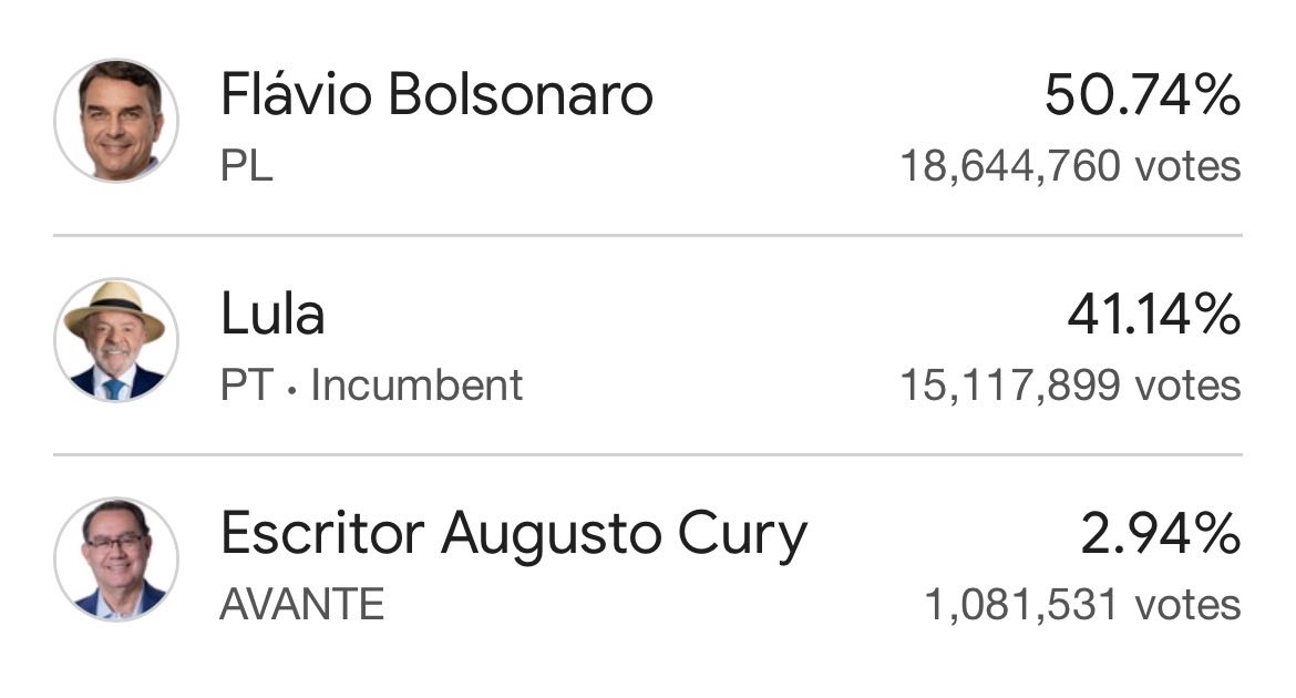 Inevitablewest's tweet photo. 🚨BREAKING: Right-wing populist Bolsonaro is currently MILLIONS of votes ahead of communist dictator Lula in the first round of the Brazilian Presidential Election

Please pray for Brazil! 🇧🇷 https://t.co/Nl73dSVlsD
