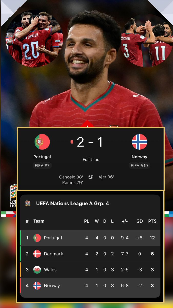 Destar_Oficial's tweet photo. FT: Portugal 2-1 Norway 🇵🇹🇳🇴
Ajer 36' puts Norway ahead
Cancelo 38' levels it instantly 🚀
Ramos 79' wins it for Ronaldo-less Portugal!
Portugal go 4/4 in Nations League Group A4 - 12 points, QF secured. 🔝
#PORNOR #NationsLeague #Portugal https://t.co/Dq2GPlnxLj