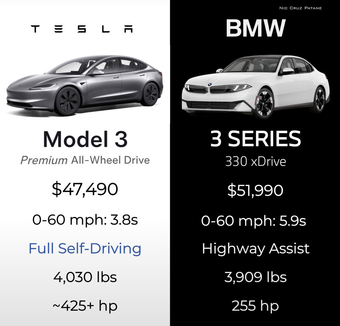 tdameritradee's tweet photo. The @Tesla Model 3 absolutely cooks the new BMW 3 Series (gas). 

It is cheaper, much quicker, has self-driving, costs less to maintain, and has better quality. It is also nearly the same weight.

#tesla #australia #unitedstates #canada #germany #donaldtrump #europe  #asia https://t.co/8BaX7NNsOC