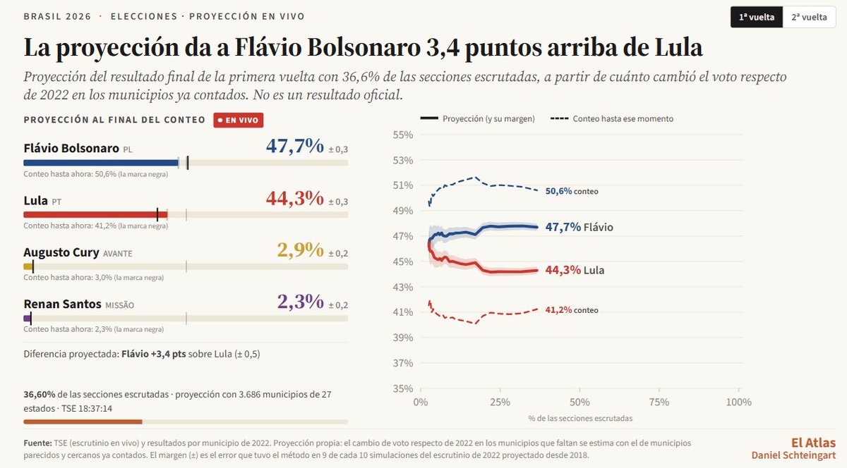danyscht's tweet photo. Actualizo: con 36% escrutado, la proyección al 100% me da 47,7% Flávio a 44,3% Lula. https://t.co/buETypKOaR