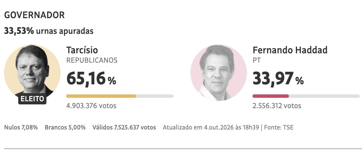ggreenwald's tweet photo. The incumbent right-wing governor of São Paulo -- Brazil's most populous state -- easily wins re-election against Lula's Finance Minister and PT's 2018 presidential nominee, Fernando Haddad. No need for a run-off.

The win was expected but the margin looks very large. https://t.co/HoI6i7AMX3