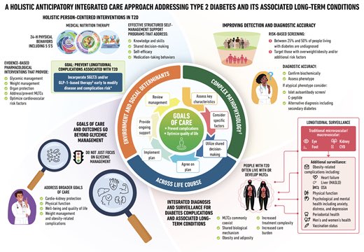 SeguraCardio's tweet photo. 📌Management of Type 2 Diabetes, 2026. A Consensus Report by the @AmDiabetesAssn and the @EASDnews 

#PositionPaper #T2DM https://t.co/OiLS7uMqIn