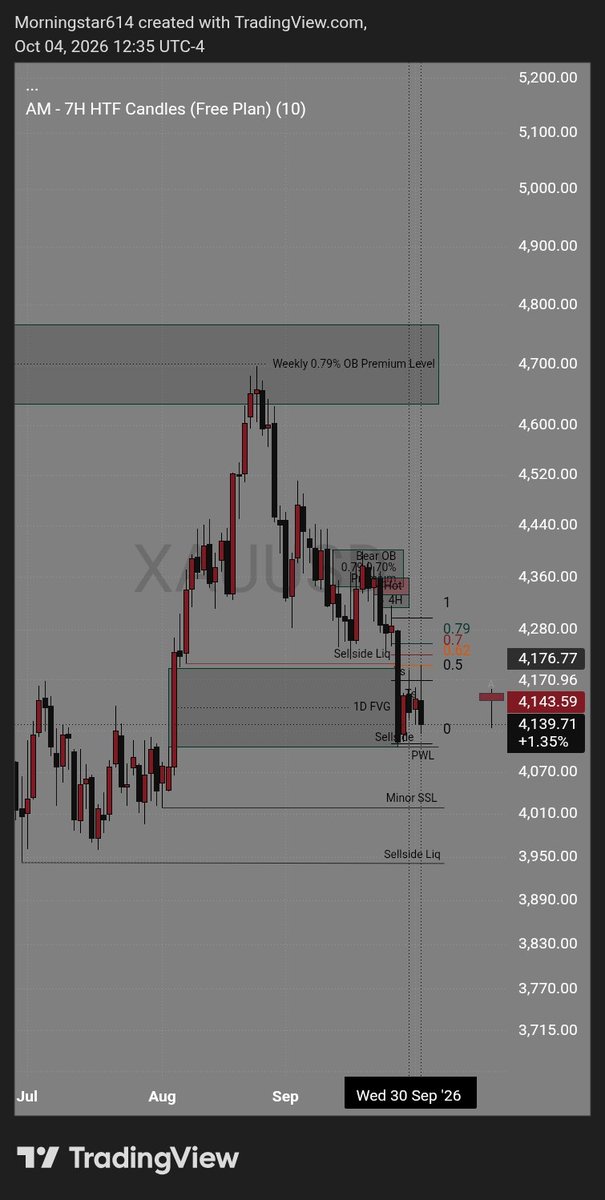 morningstar2460's tweet photo. Weekly Framework for XAUUSD. 
Look alive People!!. https://t.co/iDdmk69BBd