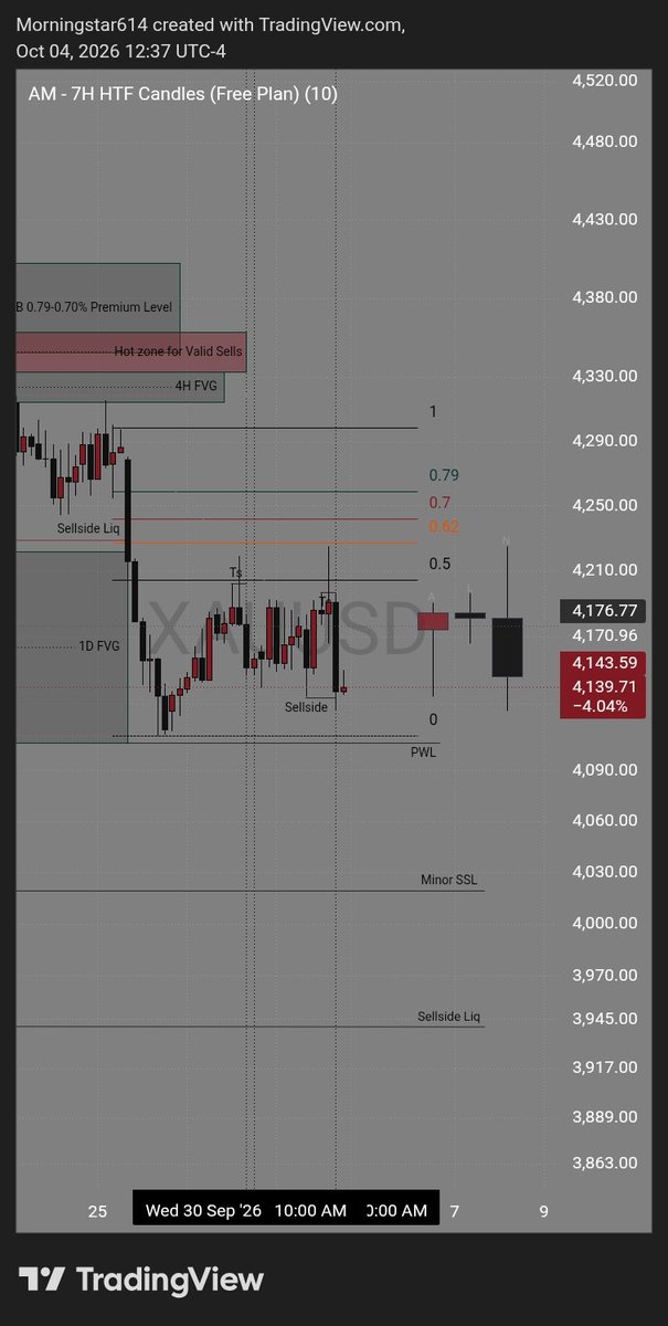 morningstar2460's tweet photo. Weekly Framework for XAUUSD. 
Look alive People!!. https://t.co/iDdmk69BBd