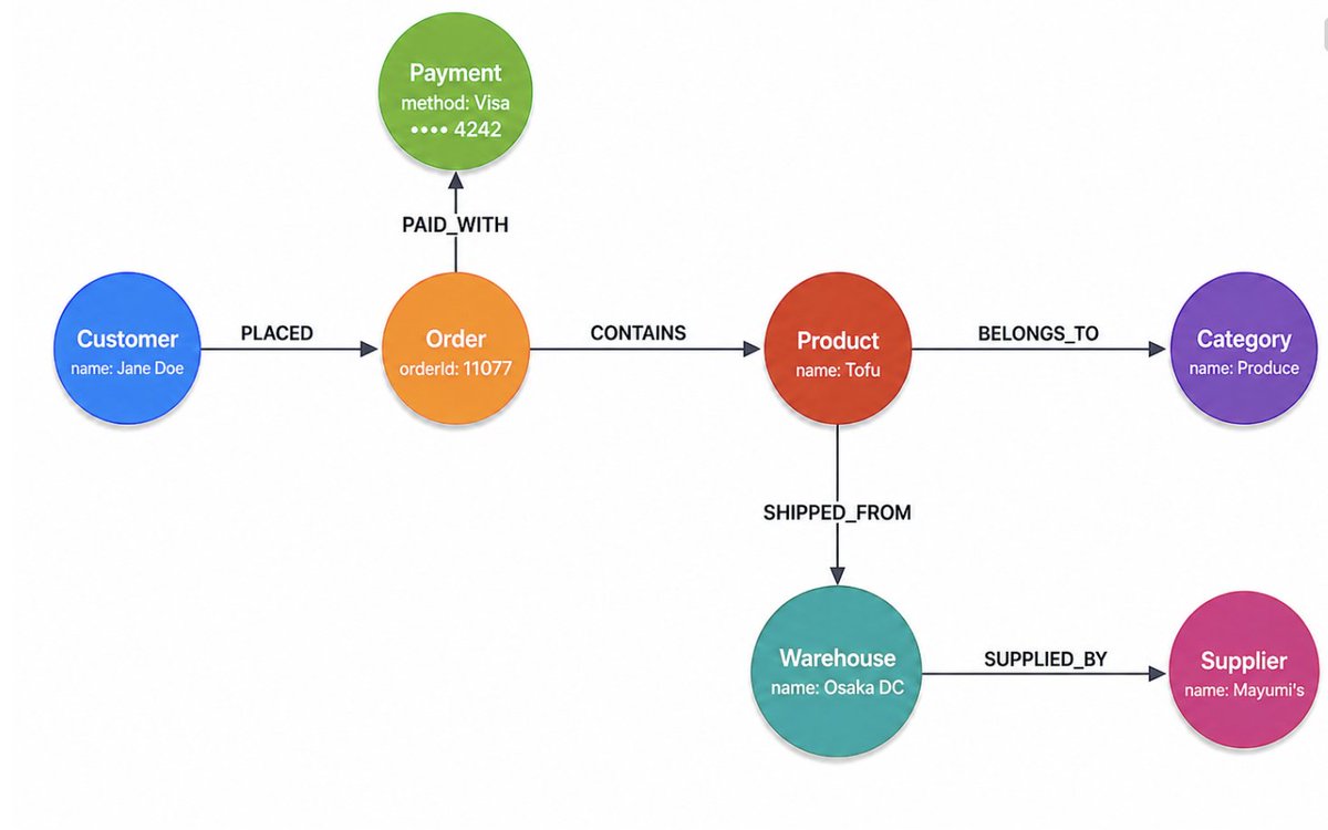 neo4j's tweet photo. If you don't know what a graph visualization is, stay here:
🌸 Neo4j Bloom
📋 Neo4j Dashboards
📚 Neo4j Visualization Library

Take a deep dive into #GraphVisualization, how it helps your workflow, and how to use it.

A blog to share and save :)
https://t.co/SWDVkPNNa8 https://t.co/DOkrmVFtm7
