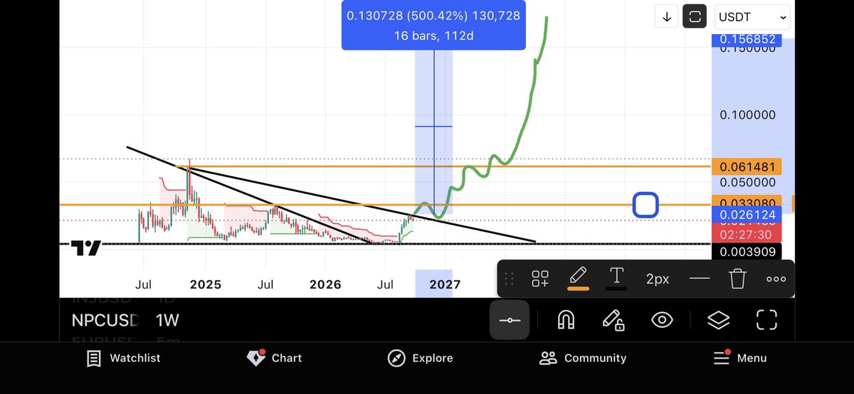 crypt0k1ng88's tweet photo. 🚨 ethereum:0x8ed97a637a790be1feff5e888d43629dc05408f6 Weekly Looks Ready 🚨

After months of accumulation, $NPC has officially broken out of its massive bearish flag.

What’s crazy:

📈 From the initial breakout of the black flag to current price, NPC has already moved exactly +500%.

And the chart still looks like it’s just getting started.👀

Key level: $0.061

A clean break above that, another 500% and the path toward $0.15+ opens up fast.

500% was the breakout. The next leg could be the expansion.🚀

Billions loading⏰‼️
@NonPlayableCoin