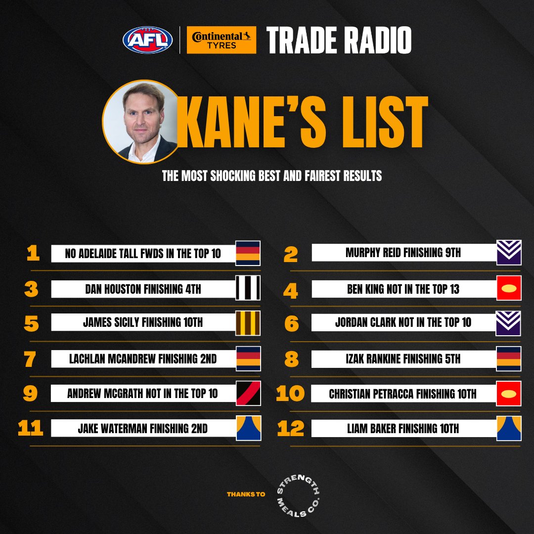 traderadio's tweet photo. Whether it was overperforming or underperforming, Kane was stunned to see these B&amp;F results land. 👊

#StrengthMealsCo | #AFL https://t.co/sfBnop4R6l