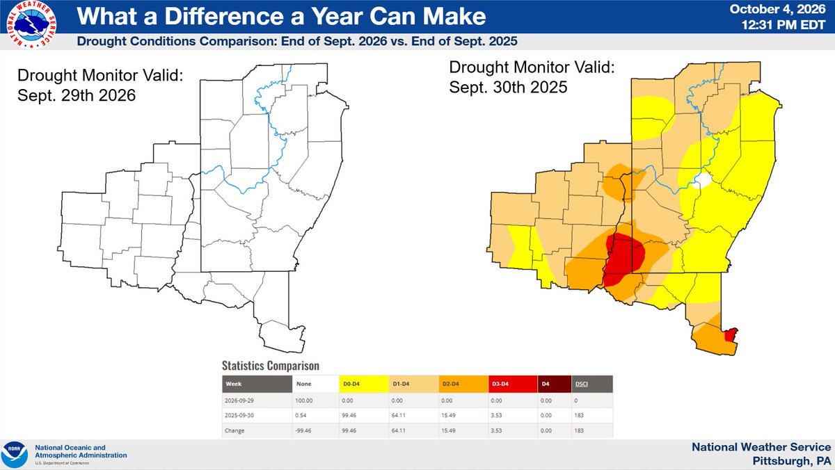 NWSPittsburgh's tweet photo. If you remember, last year 64% of the area was in drought (with parts of the area in severe drought), compared to 0% this year thanks to a wet August/September. This may very well lead to more vibrant fall foliage this year compared to the last couple years. https://t.co/5TDBf3J8tI