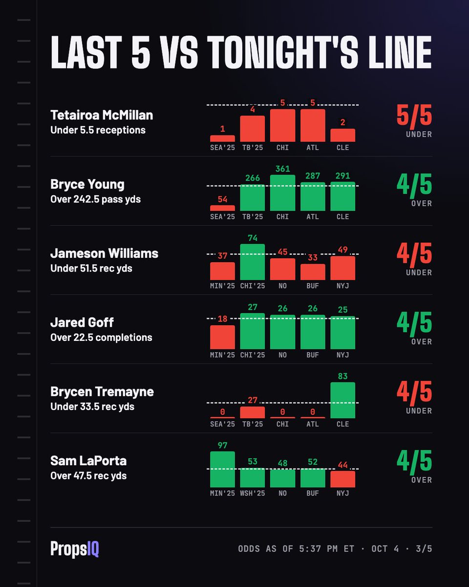 propsIQapp's tweet photo. Are you ready for SNF? Here is how tonights top players have done against their lines https://t.co/1MIRwAbAhv