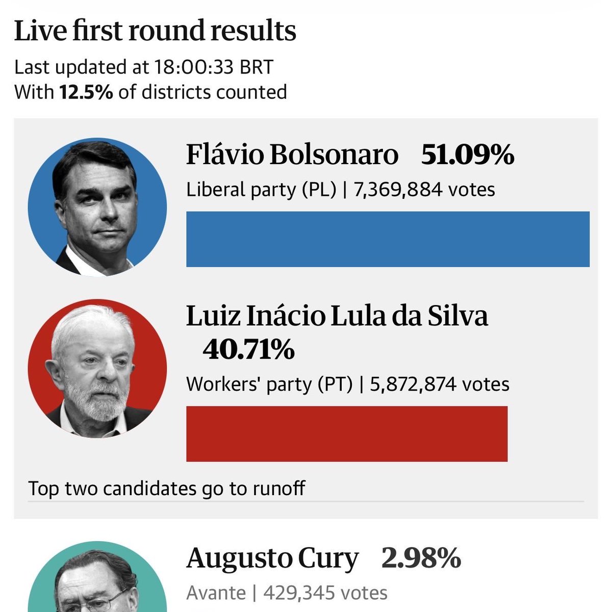 Babygravy9's tweet photo. If Bolsonaro wins, as he's currently projected to, the first thing he must do is free his father from house arrest. No "legal procedure": just go, with troops, and get him and take him to a proper hospital for treatment. Arrest all of the Brazilian Supreme Court. https://t.co/ThHC1VdCMw
