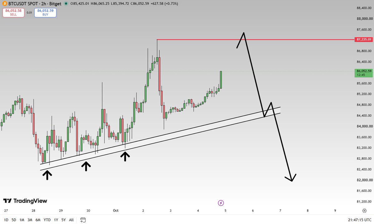 RealTraderLight's tweet photo. $BTC 2H Timeframe Update:

Moving all according to plan as of now. 

Let's see how price reacts at resistance. 

Rejection = More room for short positions. https://t.co/EGB3azs5ib