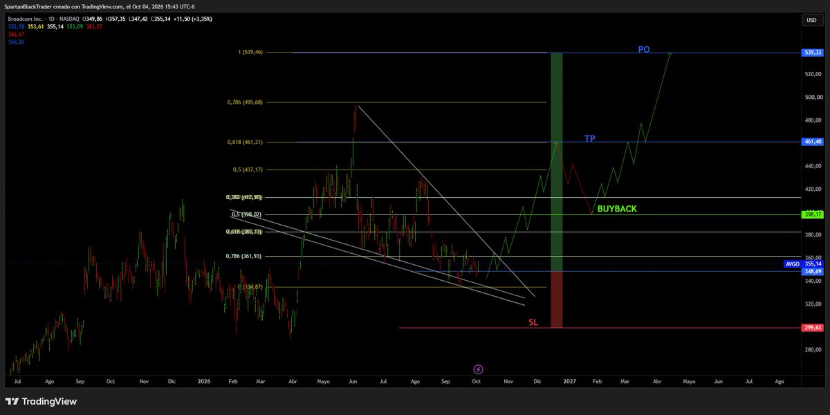 CharlySBGTrader's tweet photo. $AVGO DTF, esta es el stock de pico y pala, #Broadcom que se le va a suministrar a la #IA. Crucial en chips de red personalizados y conectividad de alta velocidad dentro de los centros de datos masivos. Su crecimiento va d la mano del volumen de servidores de #IA interconectados. https://t.co/Ly7o82MatY