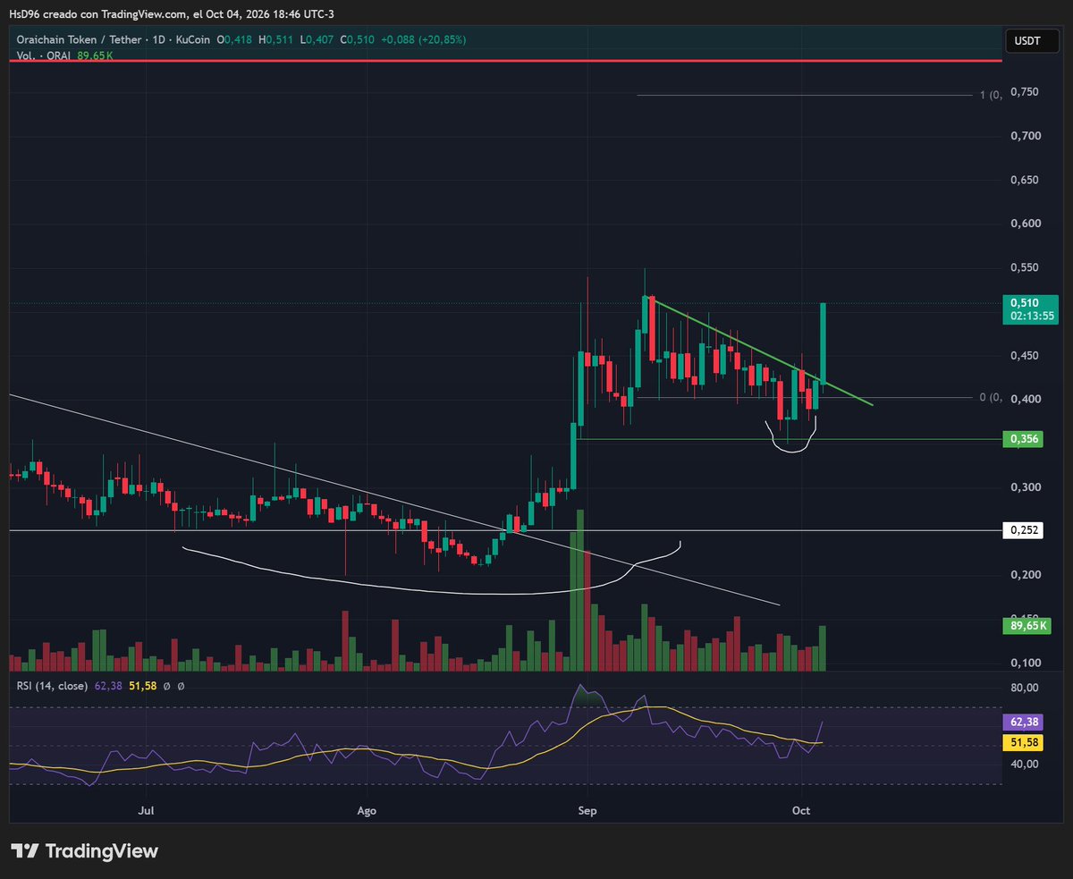 KavaUlrich's tweet photo. $ORAI time 🚀🚀 https://t.co/5gCqGwdXRS
