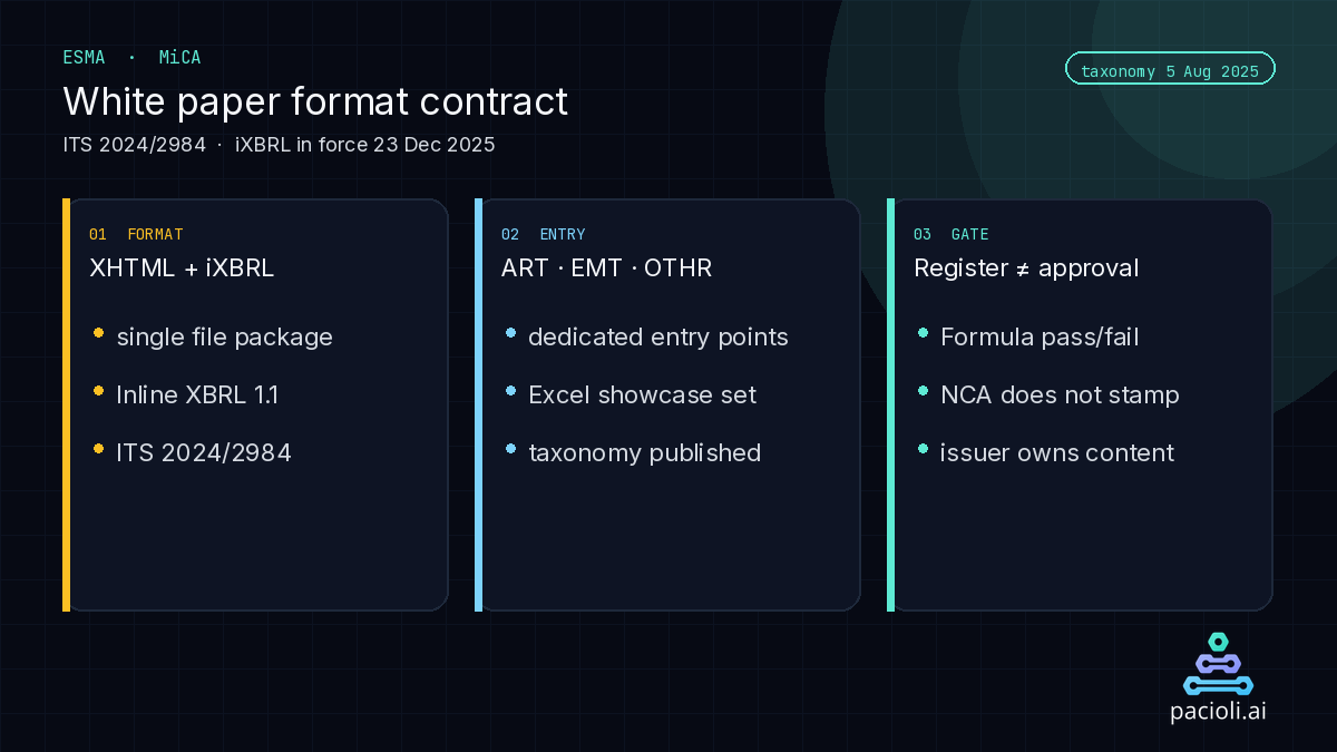 Zbojtless's tweet photo. MiCA's white-paper contract is the file shape.

XHTML+iXBRL (ITS 2024/2984) · ART·EMT·OTHR · register listing ≠ NCA approval.

@Auditchain maps the fields cross-border. @Pacioli_ai validates tagged MiCAR white-paper instances.

#MiCA #XBRL
$AUDT https://t.co/WPQulSdWTL