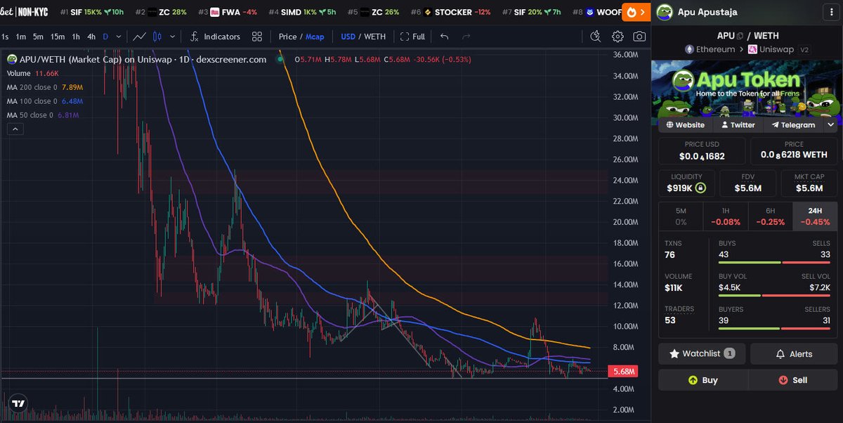 AntInfluence's tweet photo. Update - $APU
Getting some FUD in my replies on my apu posts.
The chart sucks there's no getting around that.
I like the community and the meme and I think when the OG's run we will see #APU push again.
That said, those talking shit in comments I just block and move forward. https://t.co/zMIdOUDFDo