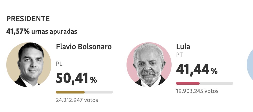 ggreenwald's tweet photo. With 41.5% counted, it's tightening a little but not much. Flavio Bolsonaro still hovering a bit over the 50% mark needed to win tonight, with Lula 9 points behind.

At this point in 2022, where Lula finished ahead, Jair Bolsonaro was leading Lula by 2.5 points. https://t.co/yk3xZUaXp0