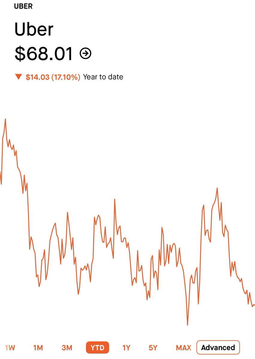 DudeWhoInvests's tweet photo. A reminder that Bill Ackman called Uber $UBER shares “very cheap” at and bought the stock at $82 a share…

Today you can buy shares for $68.

Interesting to say the least. https://t.co/ReRUfMpUfo