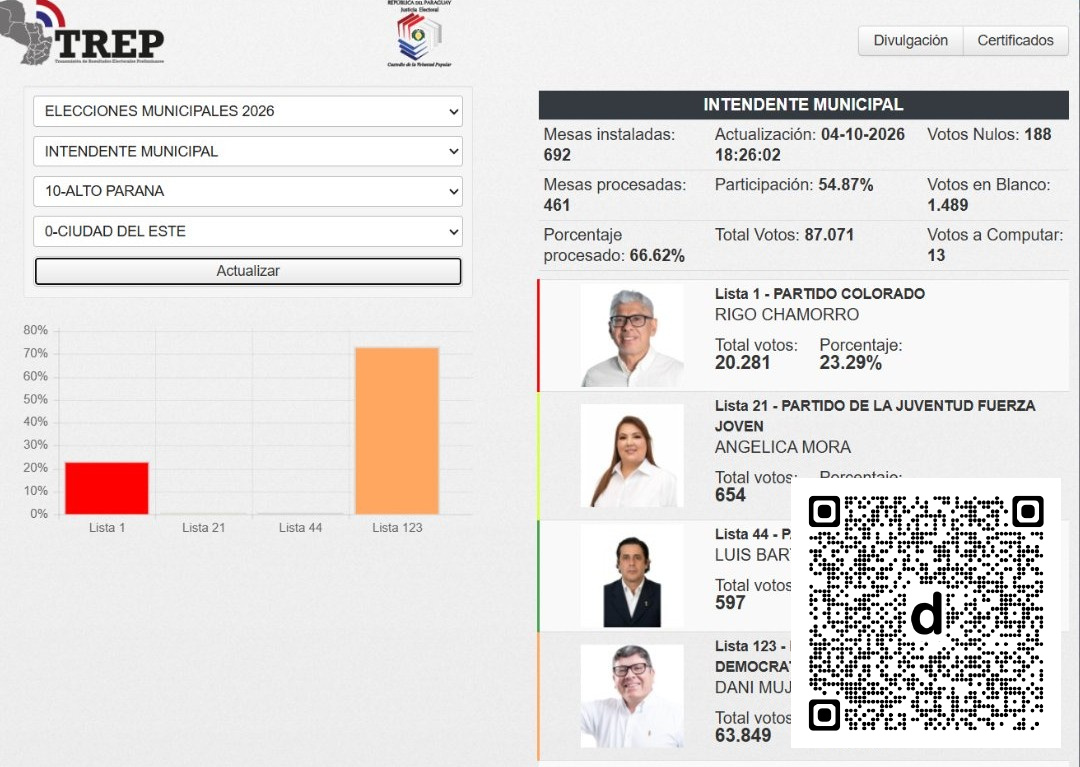 elnacionalpy's tweet photo. Prieto destaca sus más de 5.​000 votos y el avance de Mujica en CDE dlvr.​it/TVmrRV https://t.co/TDPXgmQqHq