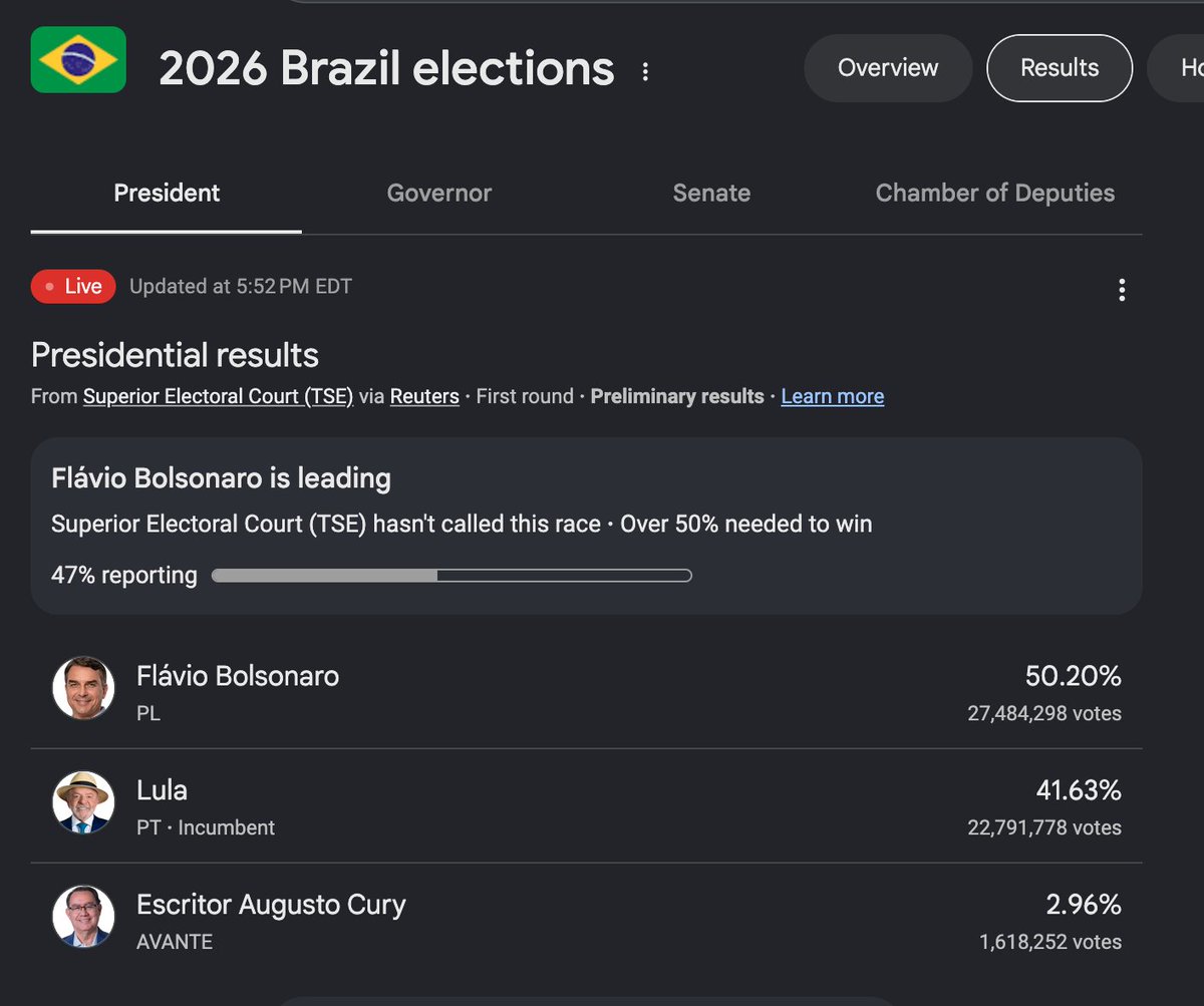 vanessavallej0's tweet photo. 🚨Lo que está pasando en Brasil es impresionante. Bolsonaro puede ganar en primera vuelta! 

Con el 50 % de las mesas reportadas, Flávio Bolsonaro tiene una ventaja de casi 10 puntos por encima del izquierdista Lula da Silva!

Lo que está ahora en juego es si lo logra en primera vuelta! Sería impresionante!