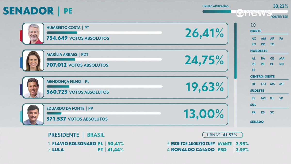 ZAMENZA's tweet photo. Pernambuco fantástica. #Eleições2026 https://t.co/Re44Z9RMmj