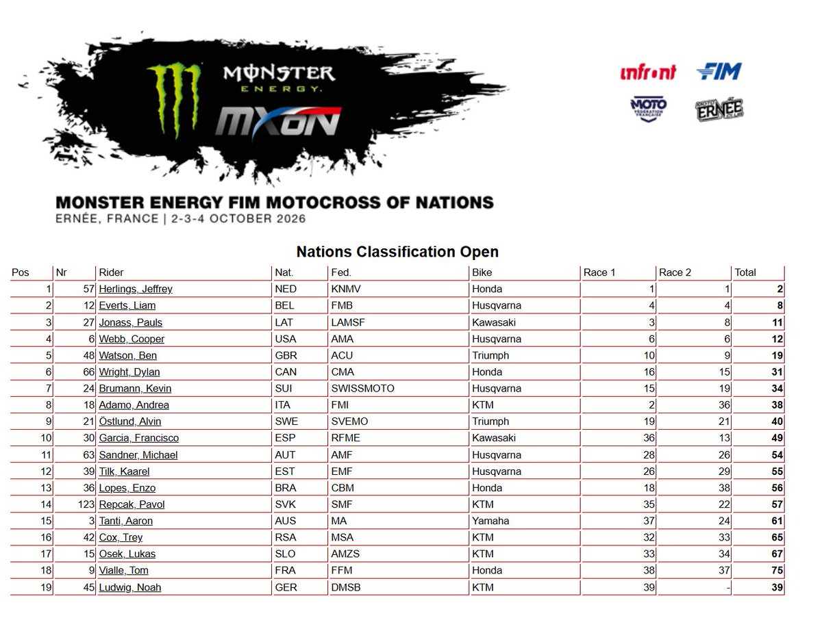 NEWSMotoEC's tweet photo. 2026 #MXoN🏁 - #MXOpen
Resultados
Ernée, Francia #Motocross #NewsMotoEc #MX #MXGP https://t.co/JjTz7LKFku