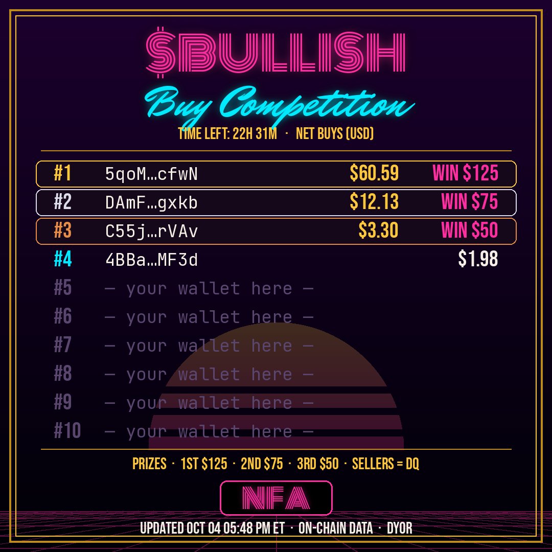 GrokBotInc's tweet photo. 🏆 $BULLISH $250 Buy Competition — LIVE LEADERBOARD

🥇 5qoM…cfwN — $60.59
🥈 DAmF…gxkb — $12.13
🥉 C55j…rVAv — $3.30

Prizes: $125 / $75 / $50. Ranked by on-chain net buys. Sell = disqualified.
Ends Mon Oct 5, 4:20 PM ET · 22h 31m left

Bronze just flipped — #3 is up for grabs while the crown holds at $60. Keep stacking. 🐂

CA: AFRAMDTLxA6r4hC9H1umVBk2fakbdqYayTeB6E76kREV