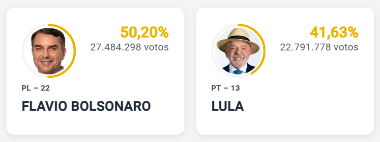 millanrussy's tweet photo. 🇧🇷 Con el 47% de los votos contados en las elecciones presidenciales de Brasil:

🔵 Flavio Bolsonaro: 50,20%
🔴 Lula Da Silva: 41,63% https://t.co/wIFwVL6b4i