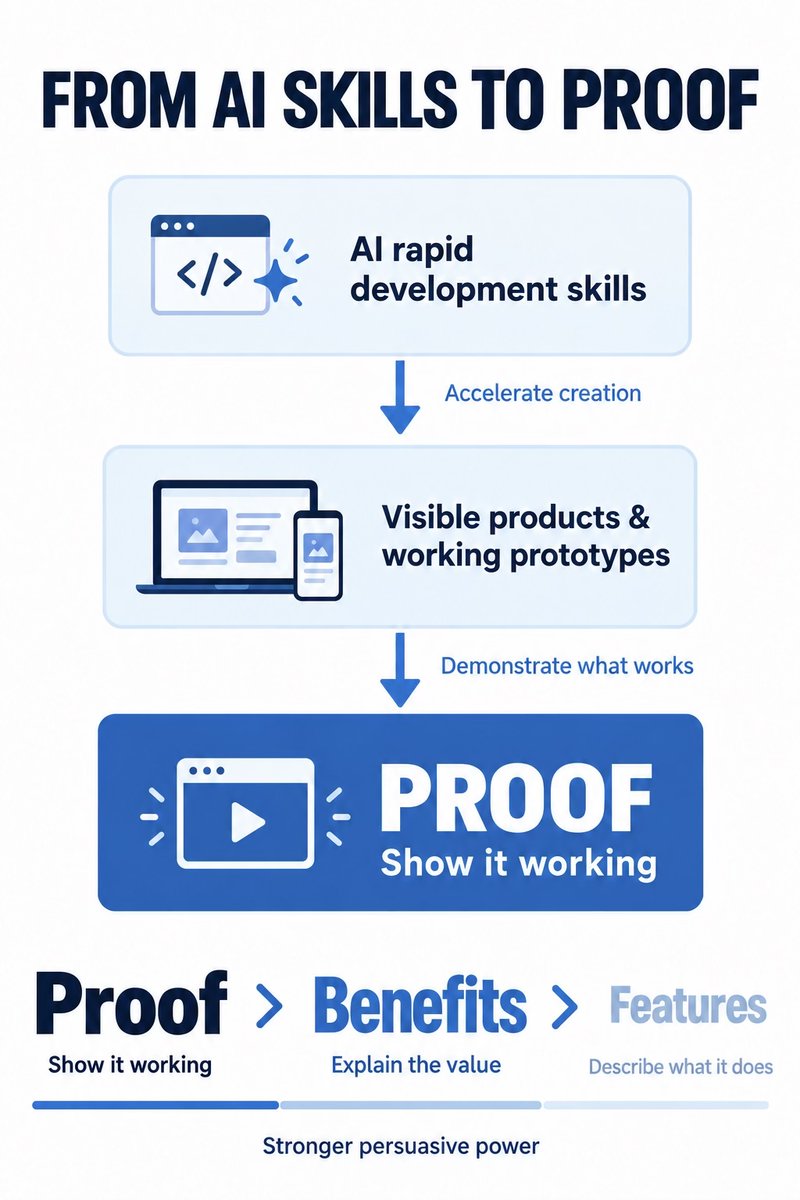 SNeiderhauser's tweet photo. There I was listening to a consultant list all the features of her new product. I politely interrupted and introduced her to the rule of P > B > F. Then explained the following diagram. https://t.co/lGfghJDgxj