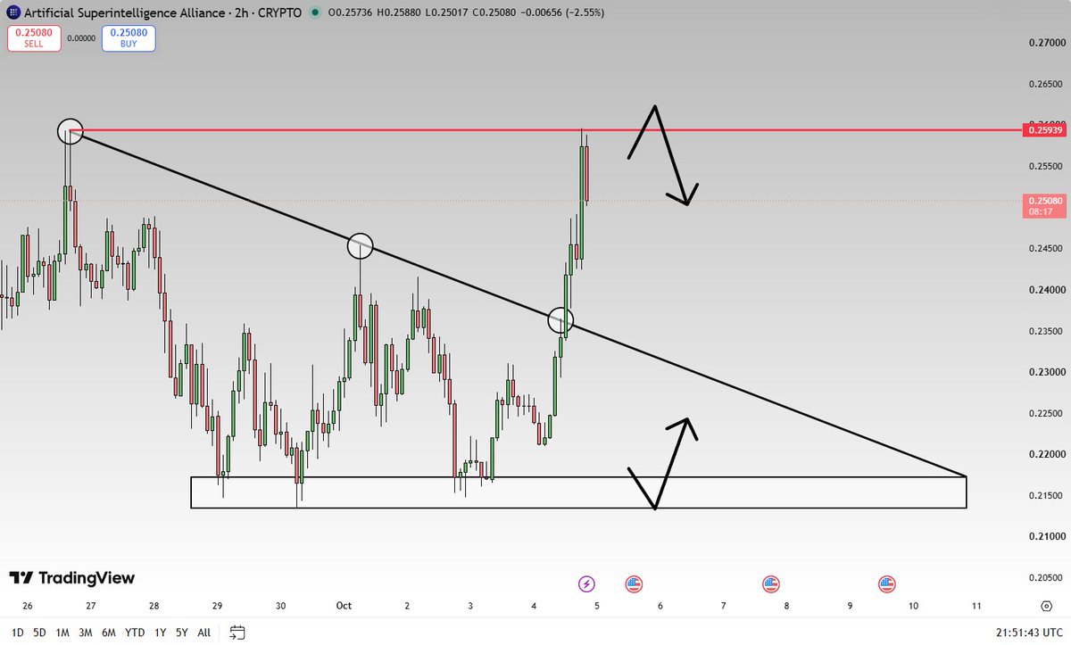 RealTraderLight's tweet photo. $FET 2H Timeframe Update:

Price broke-out of the triangle pattern. 

Clear rejection once price hit resistance. 

Close above red line = bullish continuation. https://t.co/CDAuL1GiA7