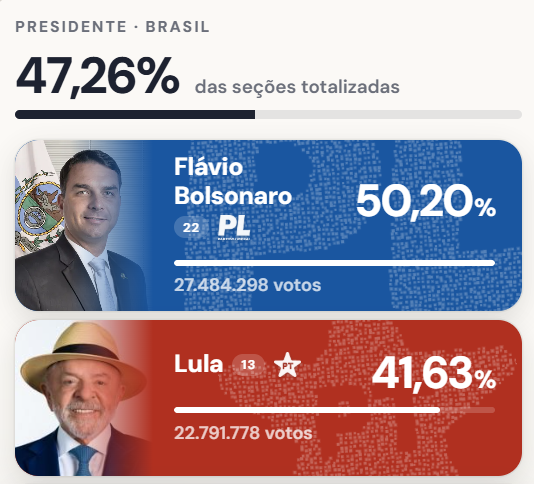 ElTrumpista's tweet photo. Casi 50% escrutado, y Flavio Bolsonaro sigue arriba de 50%.

Realmente impresionante. Por más que se achique la diferencia va a terminar primero Flavio, algo que era totalmente IMPENSADO.

Además, les recuerdo hay 2 candidatos más de derecha que van a traspasar sus votos. https://t.co/4Kp8LBzytD