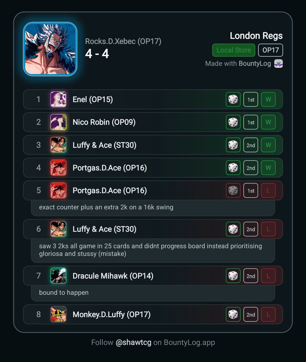 JShawPTCG's tweet photo. Operation dodge mihawk was going so well, studied the mu for day 2 and it paid off. Happy with my performance except for my loss to st30 and sabo. Got tilted after going from 4-0 to 4-4 so dropped. Met alot of new people i hope to see you all soon!
#londonregionalopcg #opcg https://t.co/Y8sWXJG0Qn