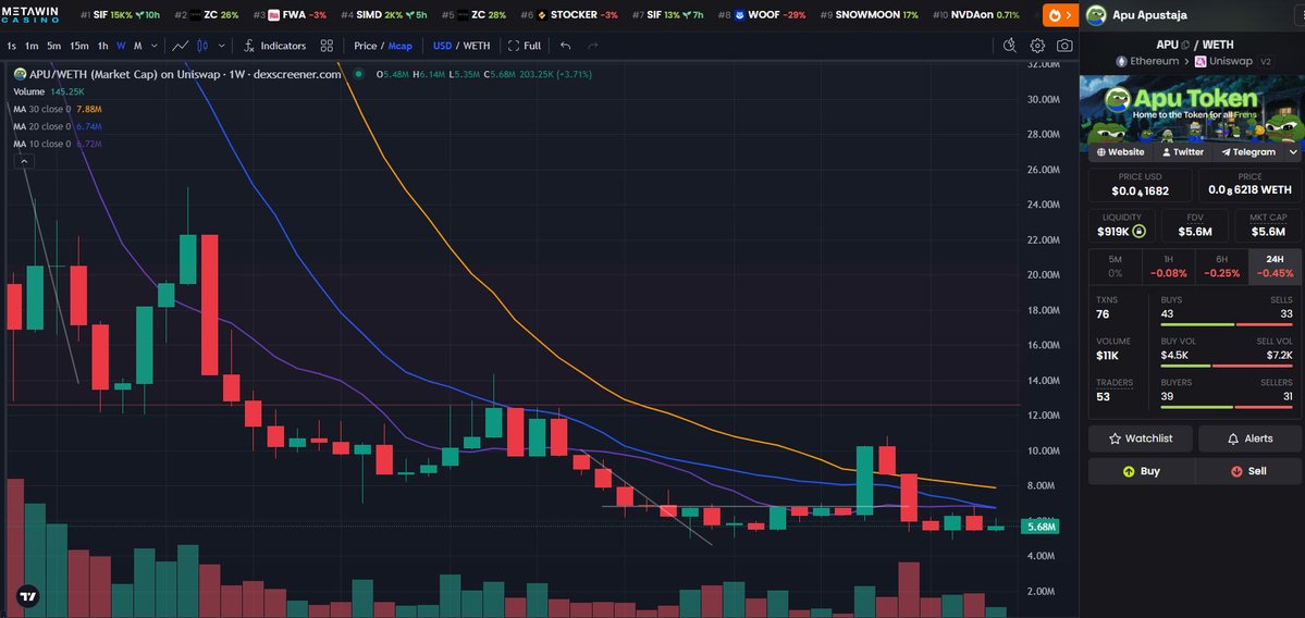 AntInfluence's tweet photo. Update - $APU
Weekly Chart
The weekly looks a big cleaner than the daily chart.
It's been pretty sideways since June.
We've had a couple attempts to push over resistance and just couldn't maintain the momentum.
I do think there's going to be an OG szn at some point.
#APU. https://t.co/9BAMmQfnVB