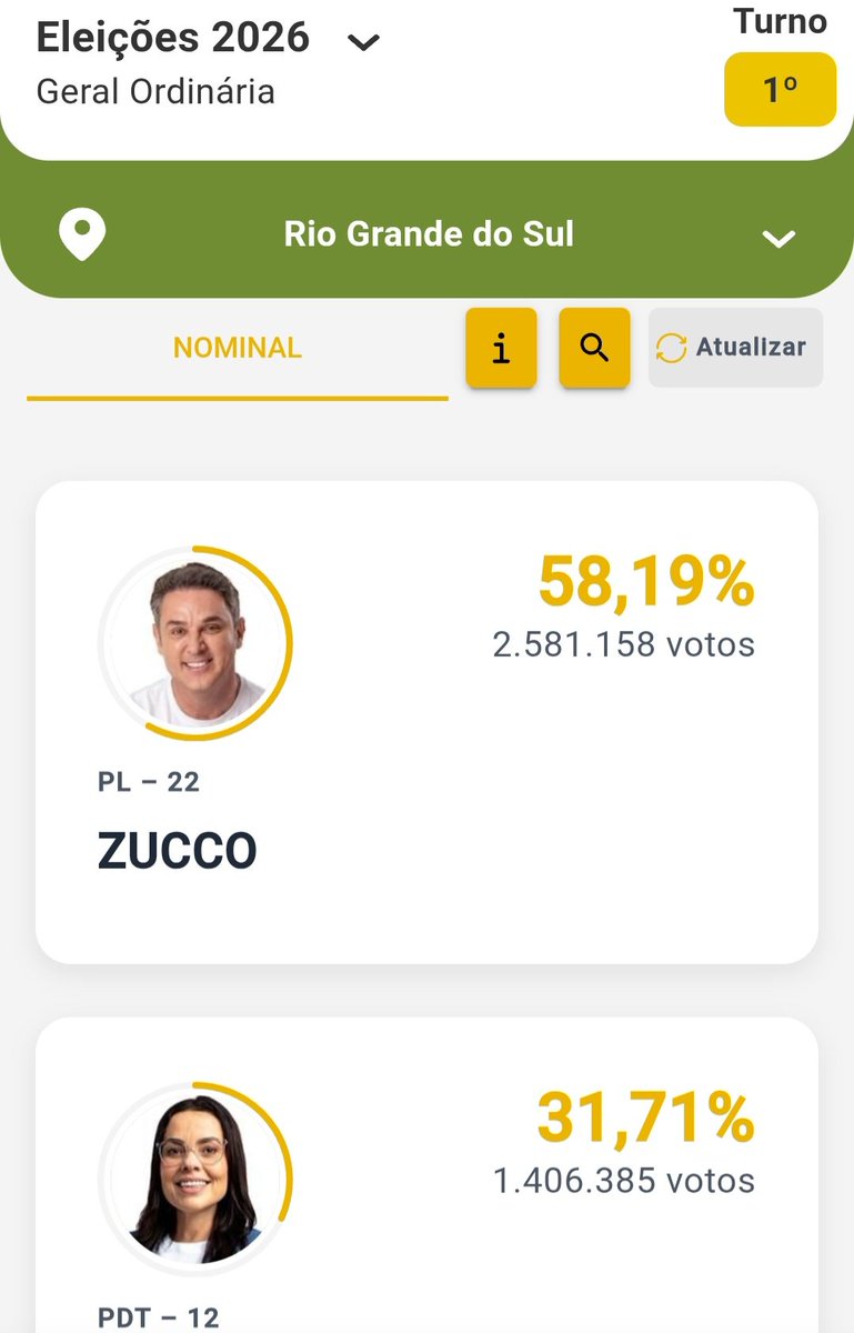TumultoBR's tweet photo. ZUCCO ELEITO NO RS.
Deu pra ti, esquerda. 🤣🤣🤣🤣🤣🤣🤣🤣🤣 https://t.co/0SW3TmjWNT