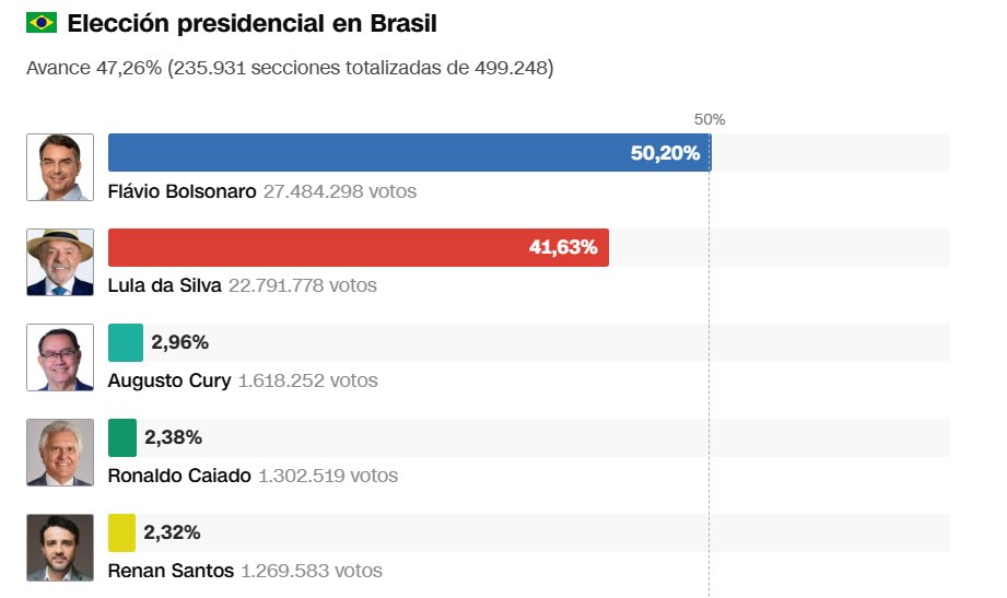 Agitacion_'s tweet photo. #Brasil 🇧🇷 | Con el 47% de las mesas escrutadas, Flavio Bolsonaro se impone sobre Lula da Silva por casi 9 puntos y se mantiene con el 50%. https://t.co/hnTOTQQpfK
