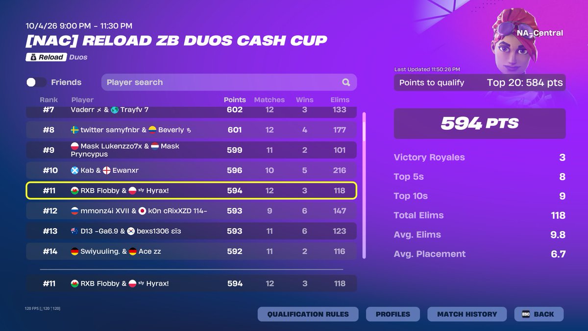 SlyHyrax's tweet photo. qualed nac finals played terrible.
@Flobby1111 
#sly @SlyEnterprizes https://t.co/MUhuqzacIi
