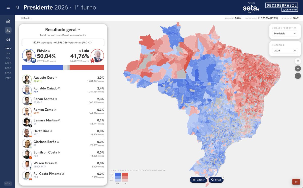 DecideBrasil's tweet photo. @choquei 📊 Presidente: mais da metade das urnas apuradas!

Preliminares, 50,5% apurado (Brasil + exterior):
🔵 @FlavioBolsonaro 50,04%
🔴 @LulaOficial 41,76%

📲 https://t.co/LDj9N3vdMs
💻 https://t.co/cjooPZ3VIl

#Eleicoes2026 https://t.co/iwFKe65FKm