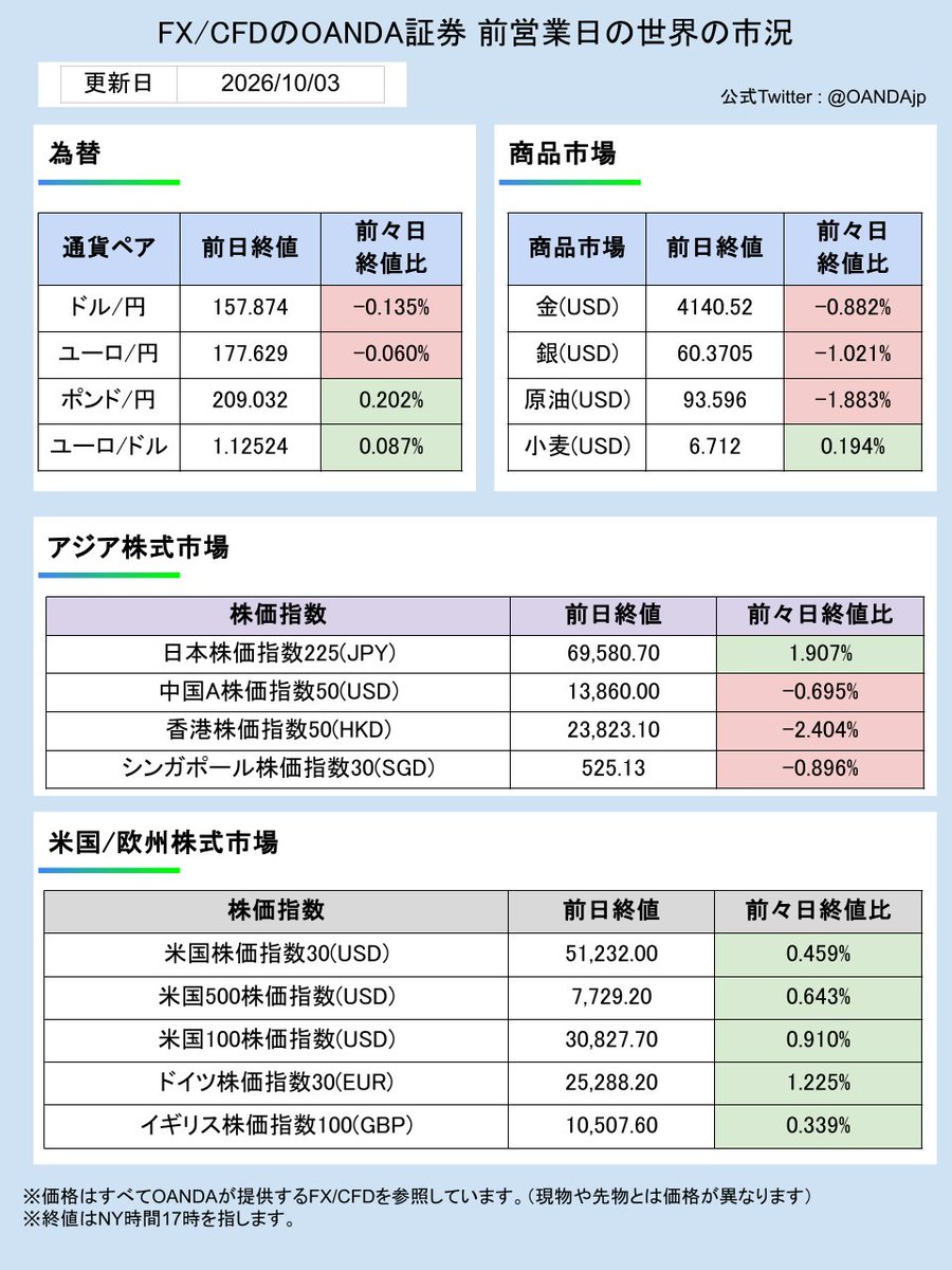 OANDAjp's tweet photo. 📈2026年10月5日の主な経済指標 📈

18:00（EU）8月卸売物価指数（ＰＰＩ）

23:00（米）9月ＩＳＭ非製造業景況指数（総合）

#OANDA
#FX
#ドル円
#ユーロ
#ゴールド
#原油
#経済指標
#日経平均株価
#米株
#トランプ米大統領
#ベッセント米財務長官
#ウォーシュ米ＦＲＢ議長
#米雇用統計
#植田日銀総裁
#為替介入
#トランプ関税
#高市早苗
#イラン情勢
#ホルムズ海峡
#為替 #fx #資産運用 #市況 #CFD