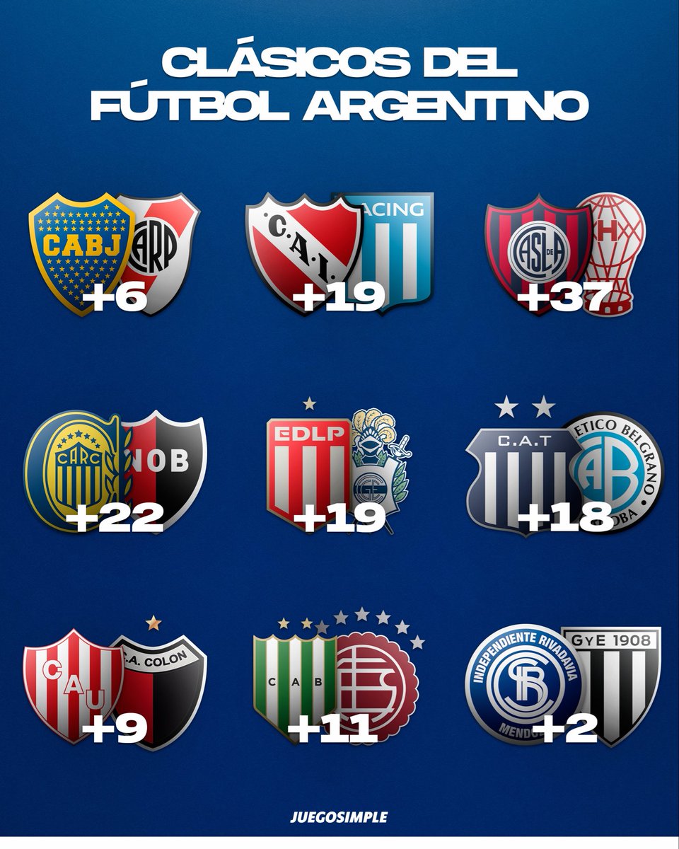 juegosimple__'s tweet photo. 🇦🇷📊 Con ustedes, la diferencia en historiales en los principales clásicos del fútbol argentino.

⁉️ ¿OPINIONES? https://t.co/0va6oqg1L8