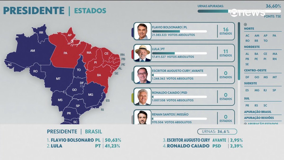 Pri_usabr1's tweet photo. Os estados mais pobres do Brasil dão Lula à frente de Flávio Bolsonaro… O Nordeste continua votando errado pra continuar na pobreza. PQP https://t.co/YGRH7oJiLs