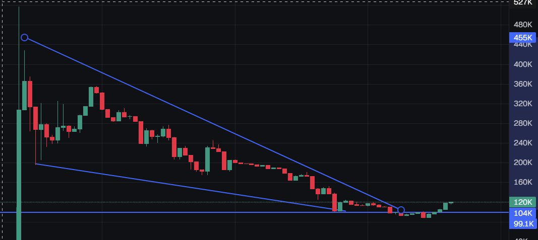 zynflow's tweet photo. if you know real chart analysis then you know what happens after this… 😏

GIGA CANDLE INCOMING! 📈

solana:GtV6g1ey2NERrcbvL5bdzrxRJQDfxpMaLU9oLtRipump https://t.co/uJvbnkAJJv